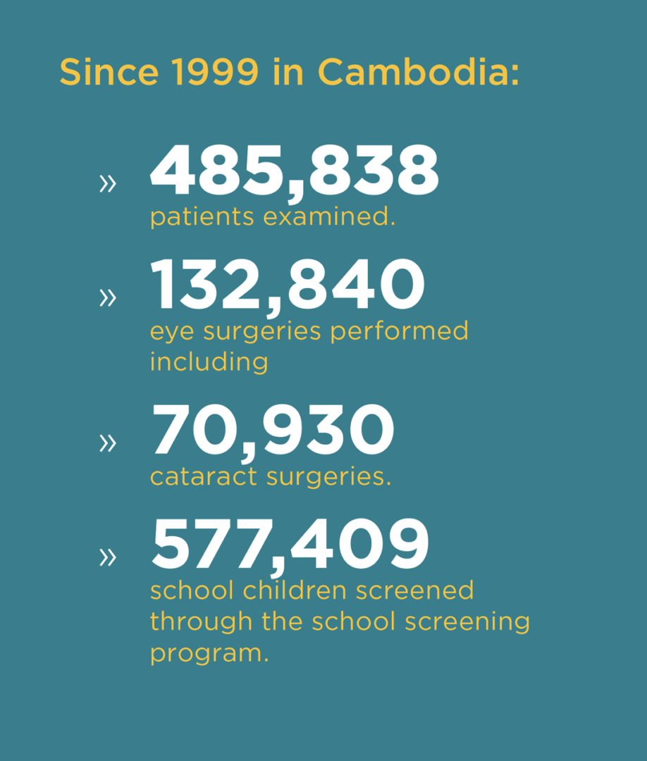 Since 1999 in Cambodia:

485,838
patients examined.

132,840
eye surgeries performed including 

70,930
cataract surgeries.

577,409
school children screened through the school screening program.