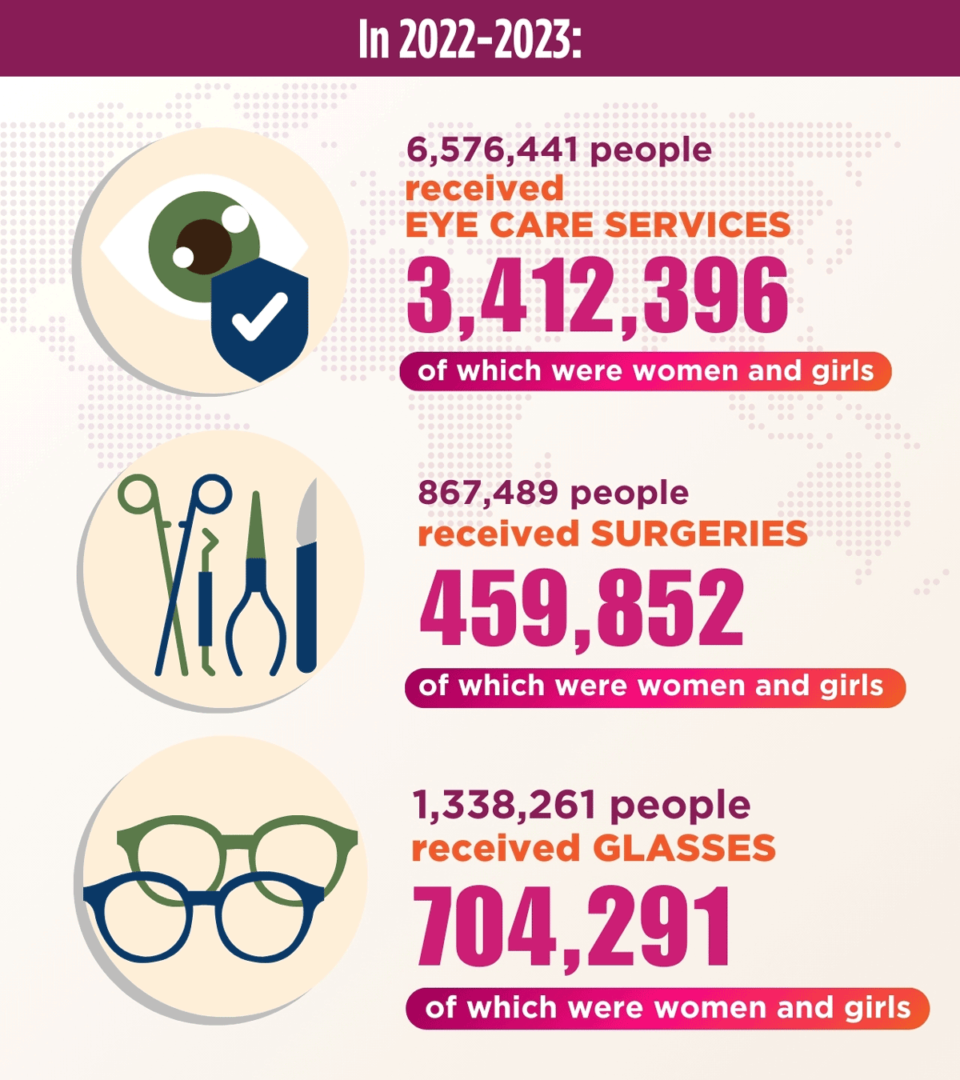 In 2022-2023
6,576,441 people received eye care services, 3,412,396 of which were women and girls.
867,489 people received surgeries, 459,852 of which were women and girls.
1,338,261 people received glasses, 704,291 of which were women and girls.