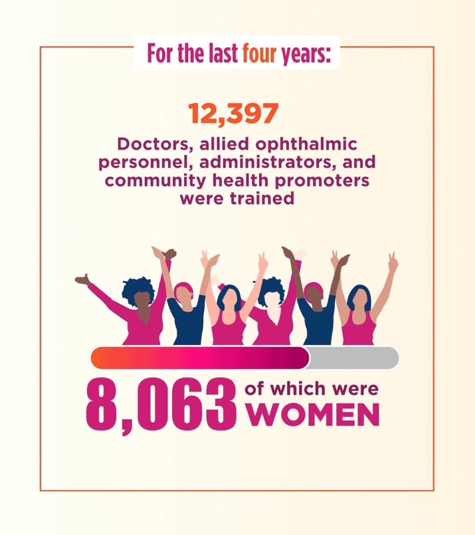 For the last four years:
12,397 docotrs, allied ophthalmic personnel, administrators, and community health promoters were trained, 8,063 of which were women.