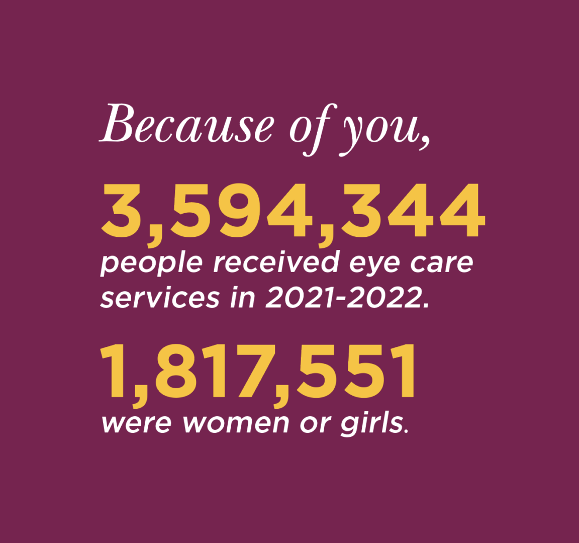 Because of you, 
3,594,344
people received eye care services in 2021-2022.
1,817,551
were women or girls.