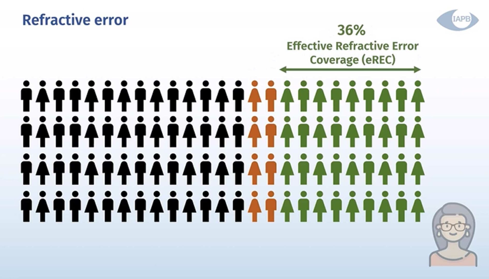 Refractive Error Chart